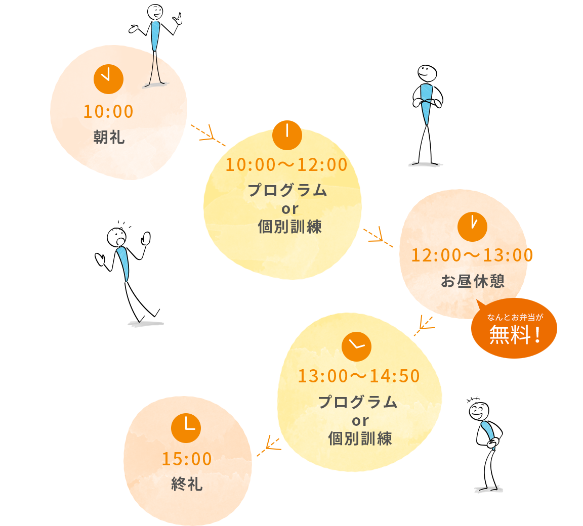 【1日の流れ】10:00 朝礼 / 10:00～12:00 プログラムor個別訓練 / 12:00～13:00 お昼休憩 「なんとお弁当が無料！」 / 13:00～14:50 プログラムor個別訓練 / 15:00 終礼