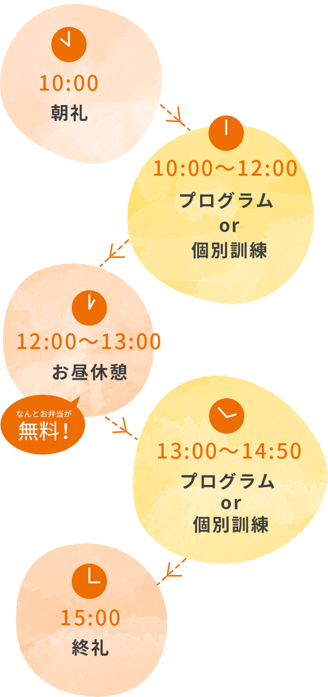 【1日の流れ】10:00 朝礼 / 10:00～12:00 プログラムor個別訓練 / 12:00～13:00 お昼休憩 / 13:00～14:50 プログラムor個別訓練 / 15:00 終礼
