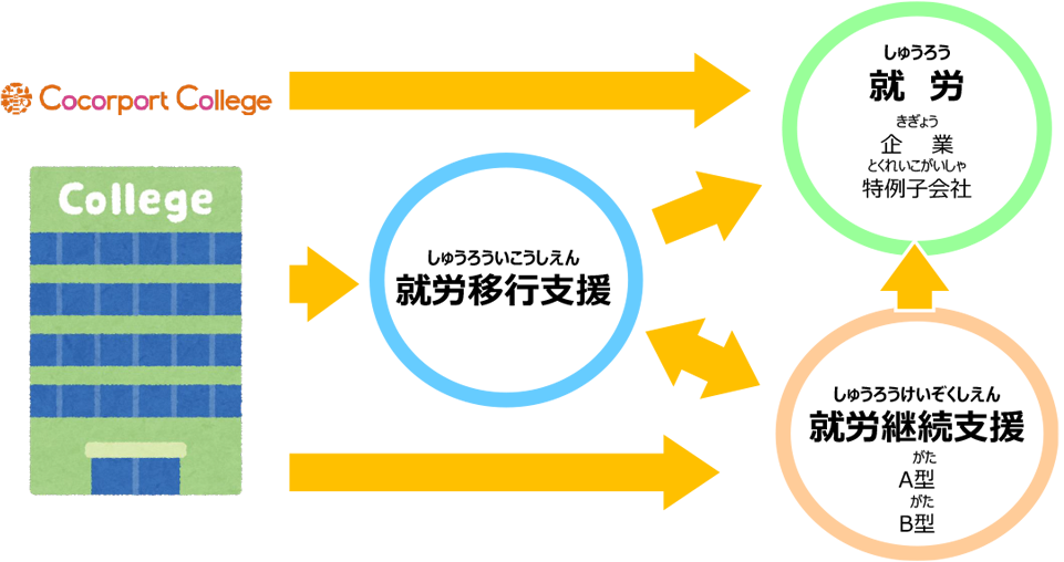 カレッジからの就労系進路