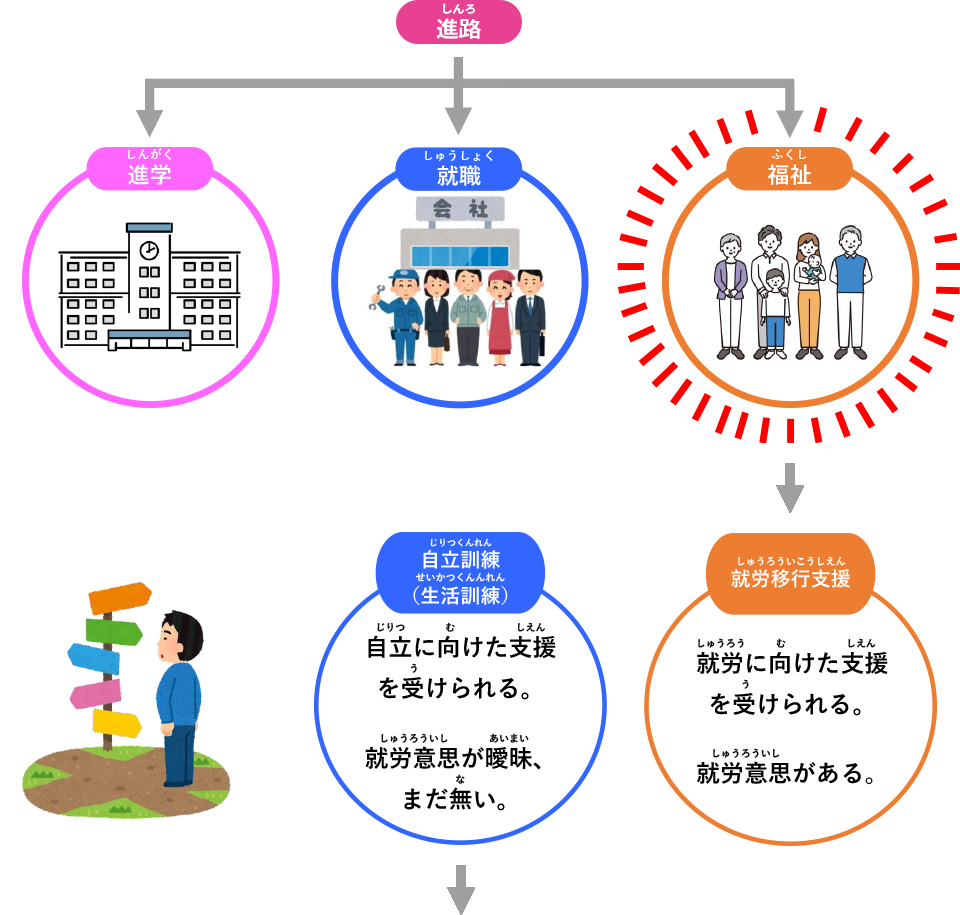 「福祉的進路」の一例
