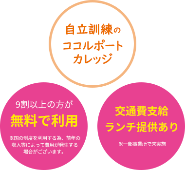 自立訓練のココルポートカレッジ 【9割以上の方が 無料で利用】※国の制度を利用する為、前年の 収入等によって費用が発生する 場合がございます。【交通費支給 ランチ提供あり】※一部事業所で未実施