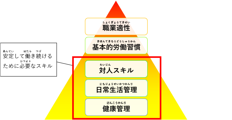 就労準備性ピラミッド