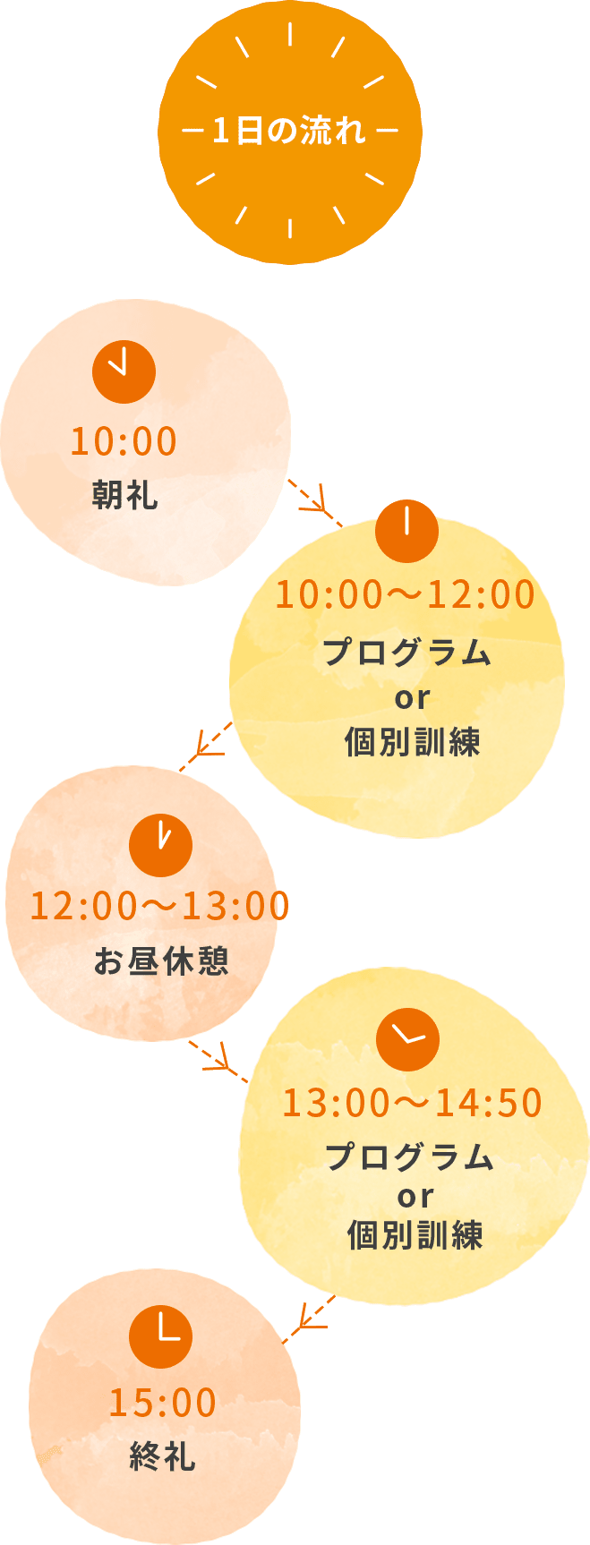 【1日の流れ】10:00 朝礼 / 10:00～12:00 プログラムor個別訓練 / 12:00～13:00 お昼休憩 / 13:00～14:50 プログラムor個別訓練 / 15:00 終礼