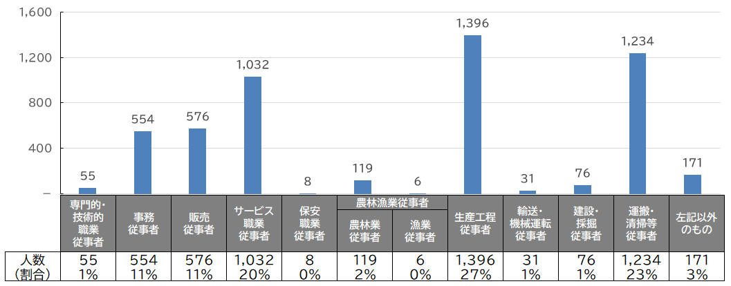 職業別就職者数