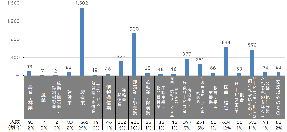 産業別就職者数